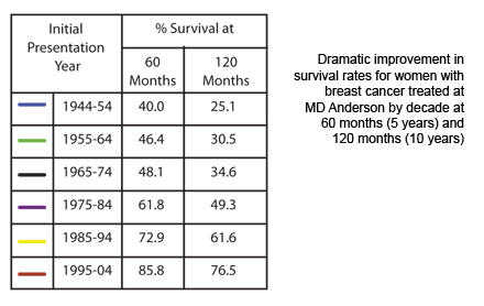 Md Anderson Chart