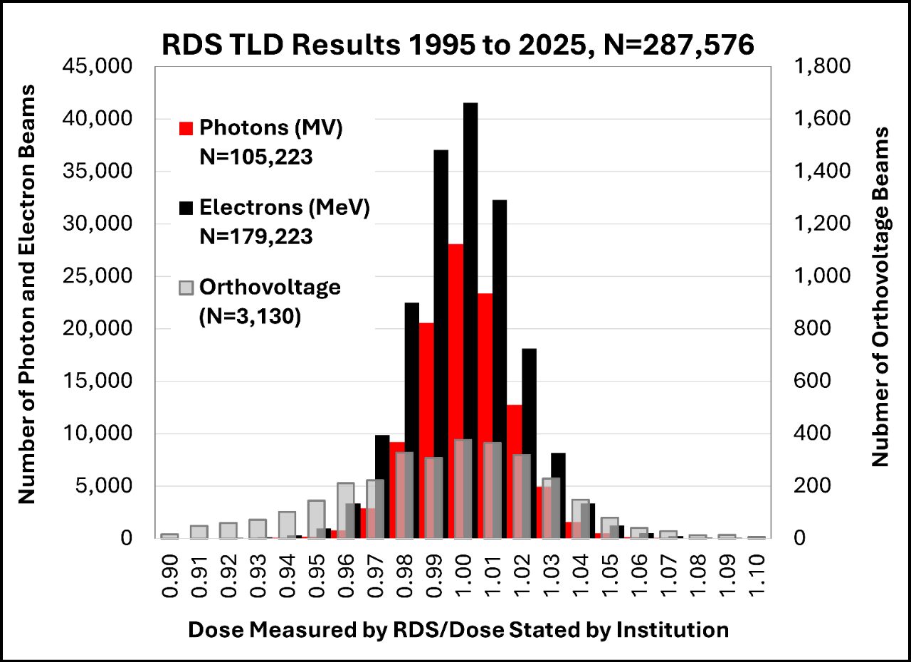 Histograms of RDS-to-institution ratios for MV photon, MeV electron, and orthovoltage beams 