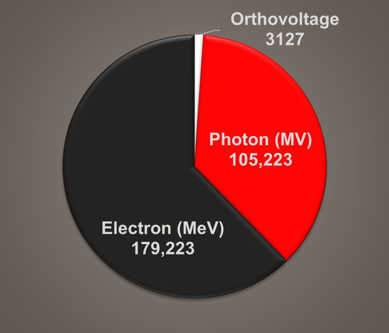 Pie chart showing MV photon, MeV electron and orthovoltage beams