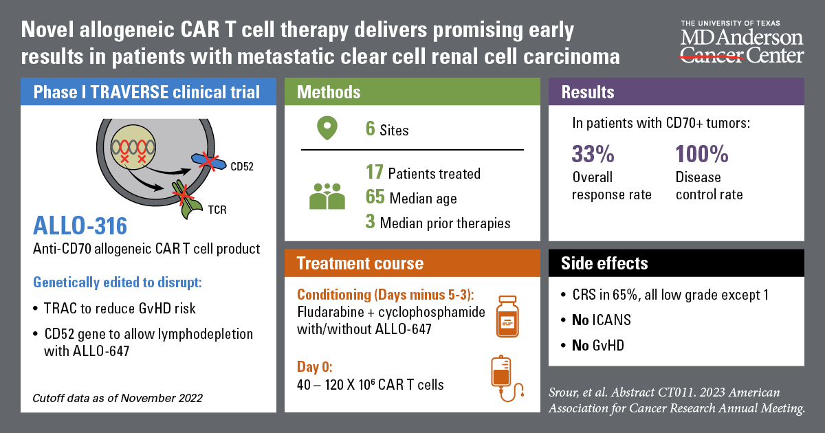 AACR: Novel allogeneic CAR T cell therapy delivers promising early